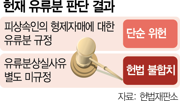 형제자매에 '상속 강제'…헌재 '유류분제도 위헌'