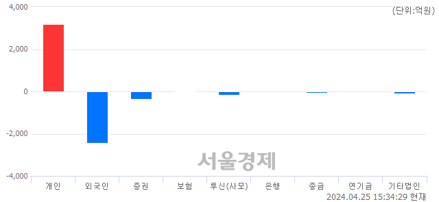 [마감 시황]  외국인과 기관의 동반 매도세.. 코스닥 853.26(▼8.97, -1.04%) 하락 마감