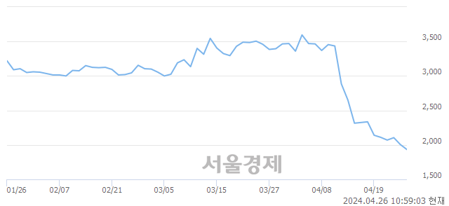 <코>샤페론, 장중 신저가 기록.. 2,005→1,901(▼104)