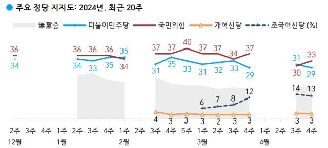 尹지지율 1%p 반등한 24%…'소수점 반올림 효과' [한국갤럽]