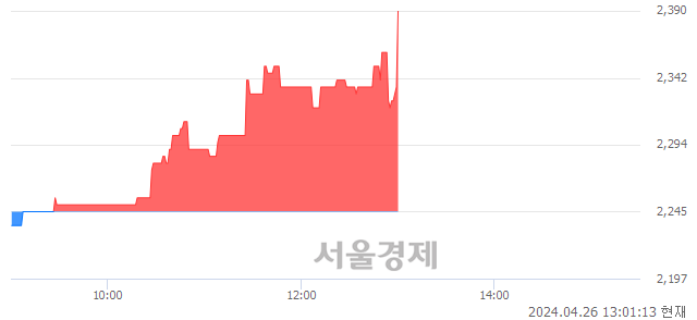 <코>하나금융22호스팩, 장중 신고가 돌파.. 2,250→2,380(▲130)