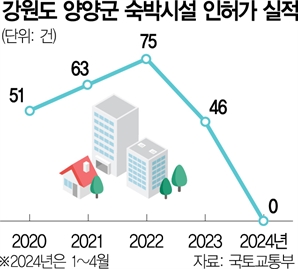 멀어진 '한국판 와이키키' 꿈…양양 리조트 개발 줄줄이 중단