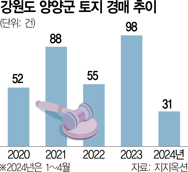[단독]멀어진 '한국판 와이키키' 꿈…양양 리조트 개발 줄줄이 중단
