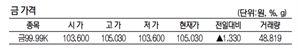 KRX금 가격 1.28% 오른 1g당 10만 5030원(4월 26일)