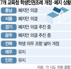 학생인권만 강조하다 '부메랑'…경기·광주도 폐지 추진