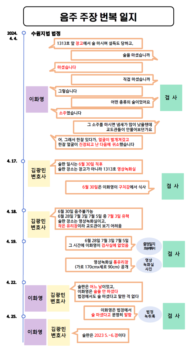 검찰과 이화영 전 경기도 평화부지사 측의 ‘음주 논쟁’ 일지.