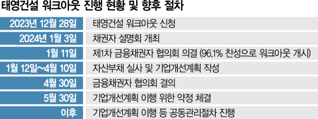 [단독] 7000억 '구미 꽃동산' 개발 놓고 태영건설 채권단 이견