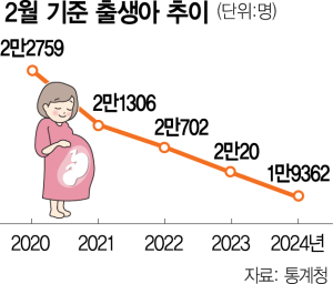 돼지만도 못한 '청룡'…2월 출생아도 2만명 붕괴[송종호의 쏙쏙통계]