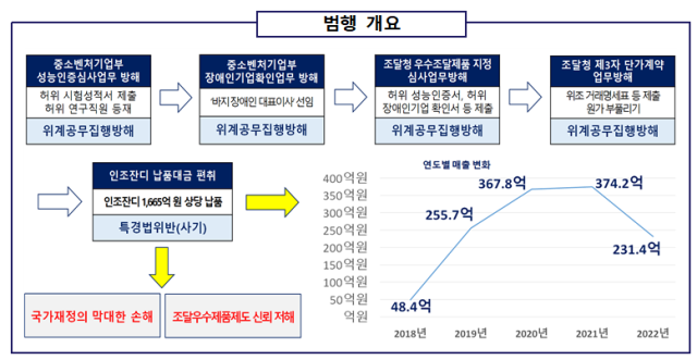 인조잔디 납품비리 범행 개요도. 자료=서울동부지검