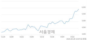 <코>케이프, 장중 신고가 돌파.. 5,940→6,000(▲60)