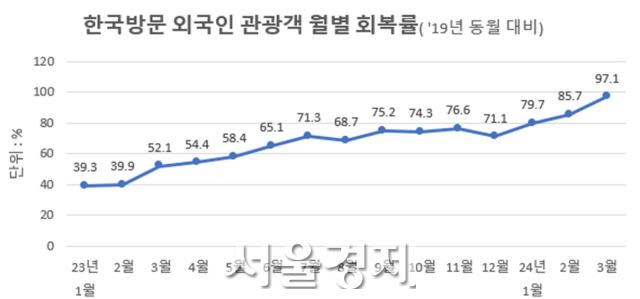 방한 관광시장 팬데믹서 완전 회복…2000만 달성 가능성은?