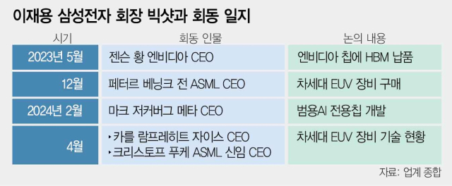 이재용 뜨니 ASML 신임 CEO 날아왔다… AI칩 급소된 '이곳' [biz-플러스]