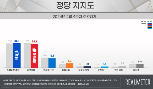 尹지지율 30.2%…재작년 8월 이후 최저치 [리얼미터]