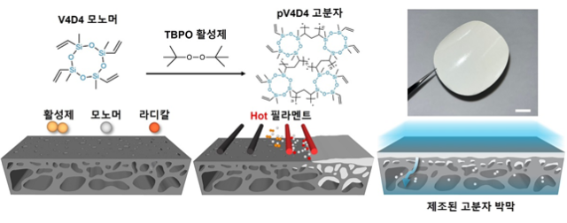 KAIST 고동연·임성갑 교수 공동연구팀이 iCVD 기법을 통해 기상 화학 증착 방식으로 고분자 박막을 만드는 체계. 사진제공=KAIST