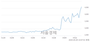 <코>세명전기, 장중 신고가 돌파.. 4,835→4,935(▲100)