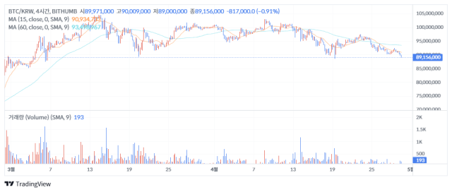 29일 오후 1시 20분 기준 비트코인(BTC) 가격 차트/출처=빗썸