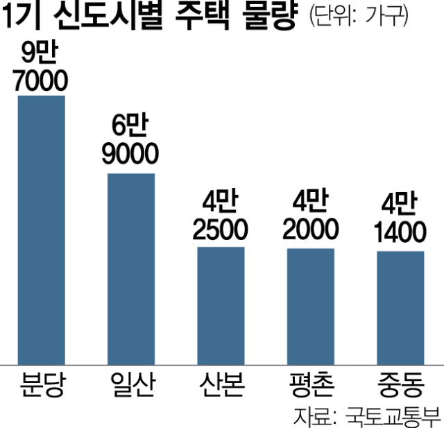 1기 신도시 재건축 이주단지 물량도 내달 공개