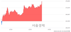 <유>LS ELECTRIC, 장중 신고가 돌파.. 178,300→178,900(▲600)