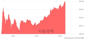 오후 2:30 현재 코스닥은 42:58으로 매수우위, 매도강세 업종은 종이·목재업(0.23%↓)