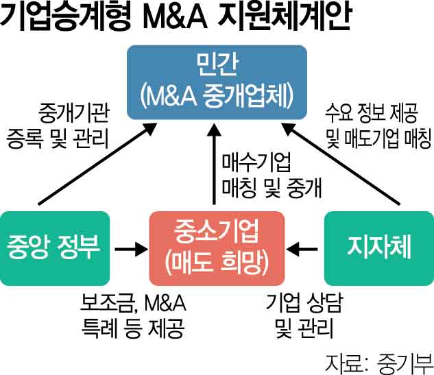 고령화에 中企 35만 곳 폐업위기…M&A로 '기업승계' 돕는다