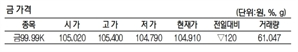 KRX금 가격 0.11% 내린 1g당 10만 4910원(4월 29일)