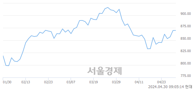 [개장 시황] 코스닥 872.08.. 개인의 순매수에 상승 출발 (▲2.36, +0.27%)