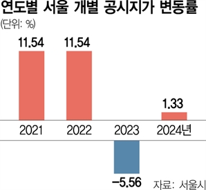 서울 개별 공시지가 1.33% 상승…1년만에 다시 올랐다