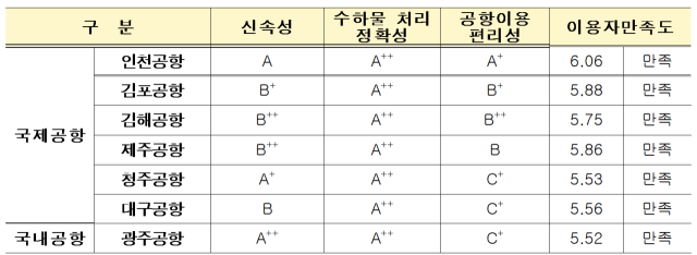 수속 신속성 거리 먼 김포·대구공항…수화물 정확성엔 '매우우수'