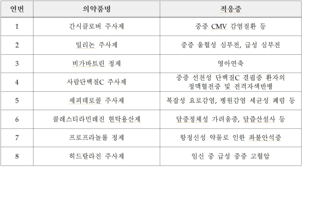 신규 지정 필수의약품