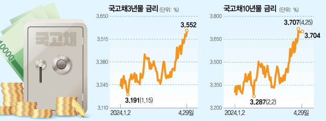 尹-이재명 만나자 '추경한다' 유언비어…'국고채 4%갈수도'