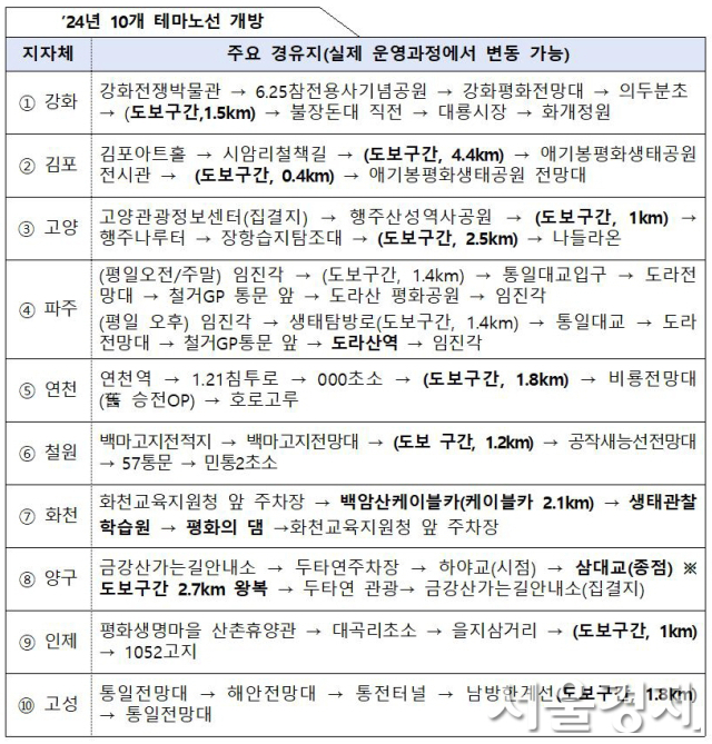 DMZ 10개 테마노선 다음달 열린다…‘코리아둘레길’ 완성은 올 가을로 연기(종합)