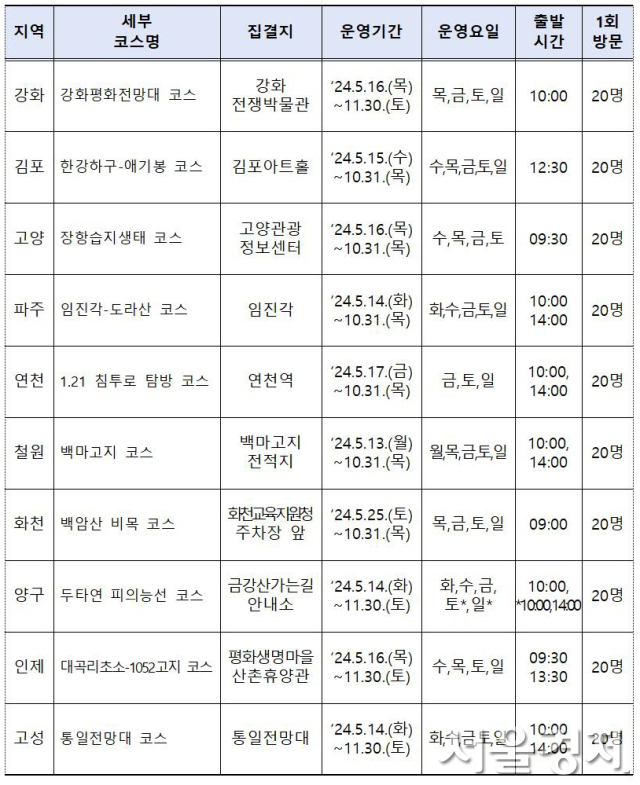 DMZ 10개 테마노선 다음달 열린다…‘코리아둘레길’ 완성은 올 가을로 연기(종합)