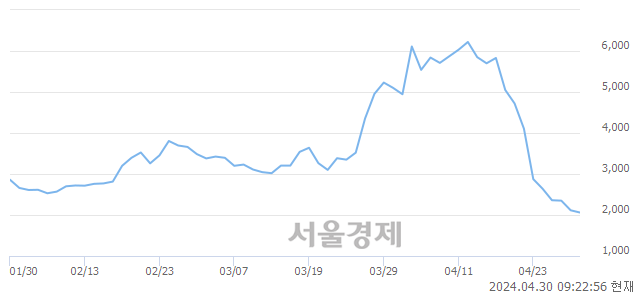 <코>브릿지바이오테라퓨틱스, 장중 신저가 기록.. 2,115→2,055(▼60)