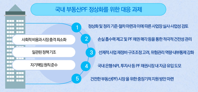 삼정KPMG “부동산PF 위험노출액 200兆…건전성 강화 방안 마련해야”