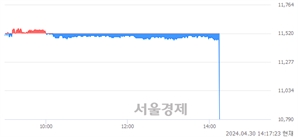 <유>한국카본, 현재가 5.58% 급락