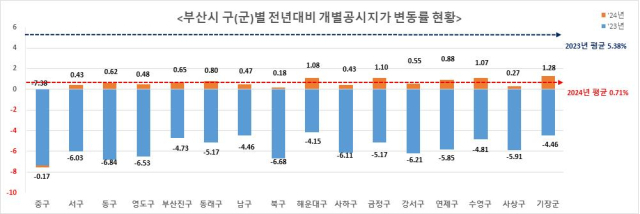 부산 구·군별 전년대비 개별공시지가 변동률 현황. 사진제공=부산시