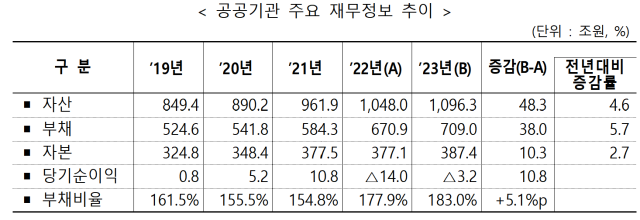 700조 넘긴 공공기관관 부채 …부채비율 183% 역대최고