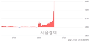 <유>상신브레이크, 현재가 5.04% 급등