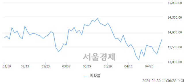 오전 11:30 현재 코스피는 30:70으로 매수우위, 매도강세 업종은 건설업(0.89%↑)