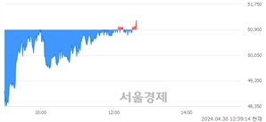 <코>쎄트렉아이, 장중 신고가 돌파.. 51,100→51,200(▲100)