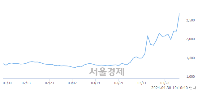 <코>KBI메탈, 상한가 진입.. +29.93% ↑