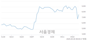 <코>아이엠, 전일 대비 9.05% 상승.. 일일회전율은 3.04% 기록