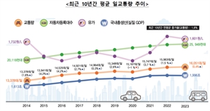 '신갈∼판교' 가장혼잡…하루 평균교통량 21만6000대