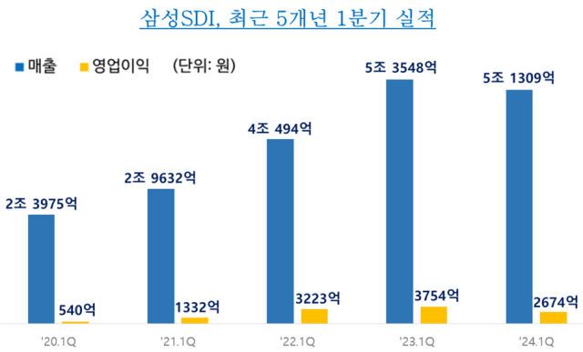 삼성SDI가 2024년 1분기 매출 5조 1309억 원, 영업이익 2674억 원을 기록했다고 30일 밝혔다. 자료 제공=삼성SDI