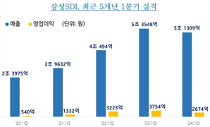 삼성SDI 1분기 영업익 2674억…전년 동기보다 29% 감소