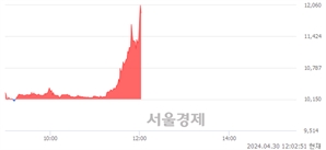 <유>삼영전자, 장중 신고가 돌파.. 11,930→12,110(▲180)