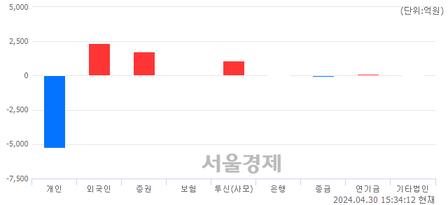 [마감 시황]  외국인과 기관의 동반 매수세.. 코스피 2692.06(▲4.62, +0.17%) 상승 마감