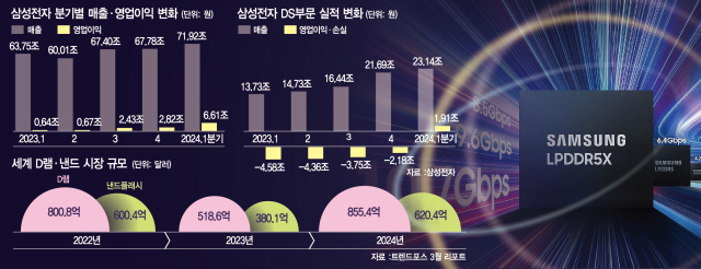 삼성, 12단 HBM·9세대 낸드로 '초격차'…올 '20-40' 달성 기대