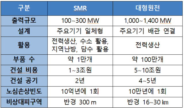 대형 원전과 소형모듈원자로(SMR) 구조도 비교. 사진제공=부산시