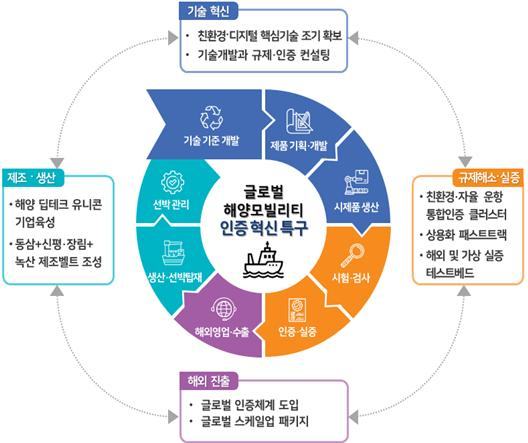 부산 글로벌 혁신 특구 사업 추진 계획. 사진제공=부산시